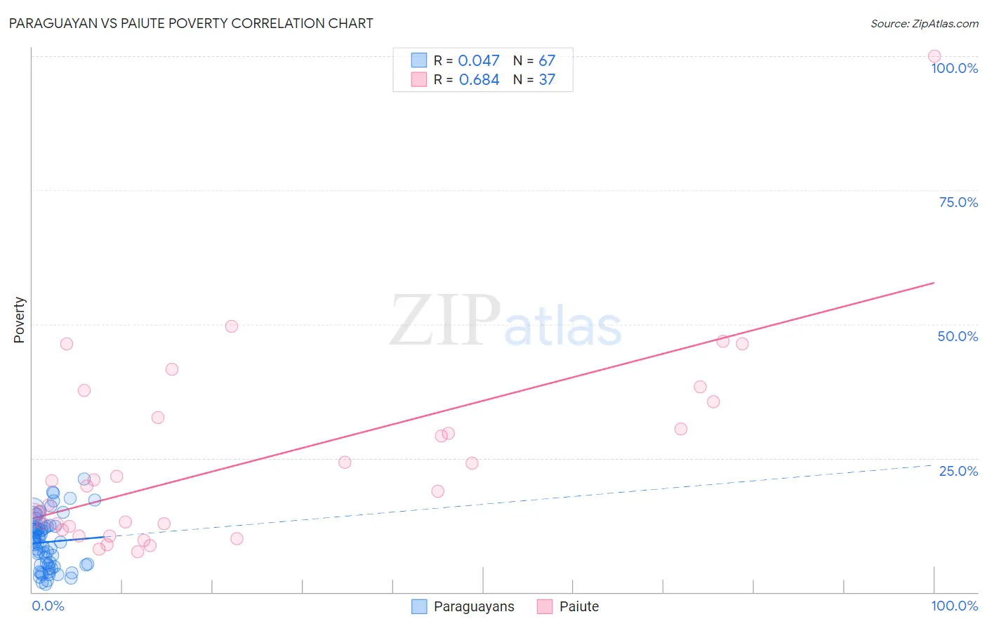 Paraguayan vs Paiute Poverty