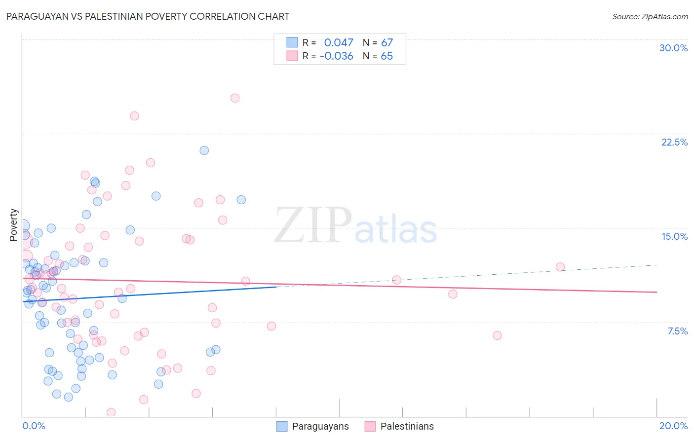 Paraguayan vs Palestinian Poverty