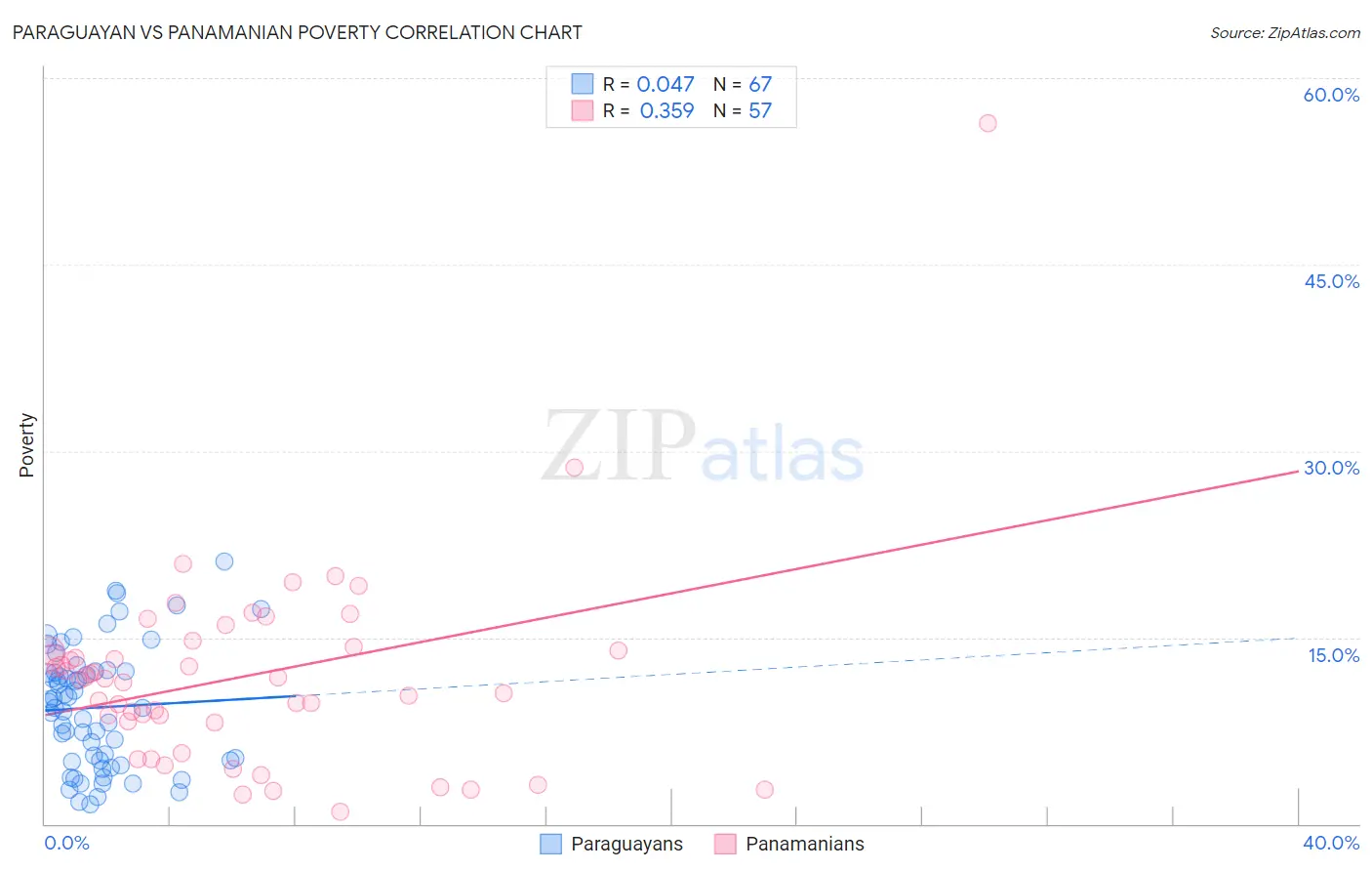 Paraguayan vs Panamanian Poverty