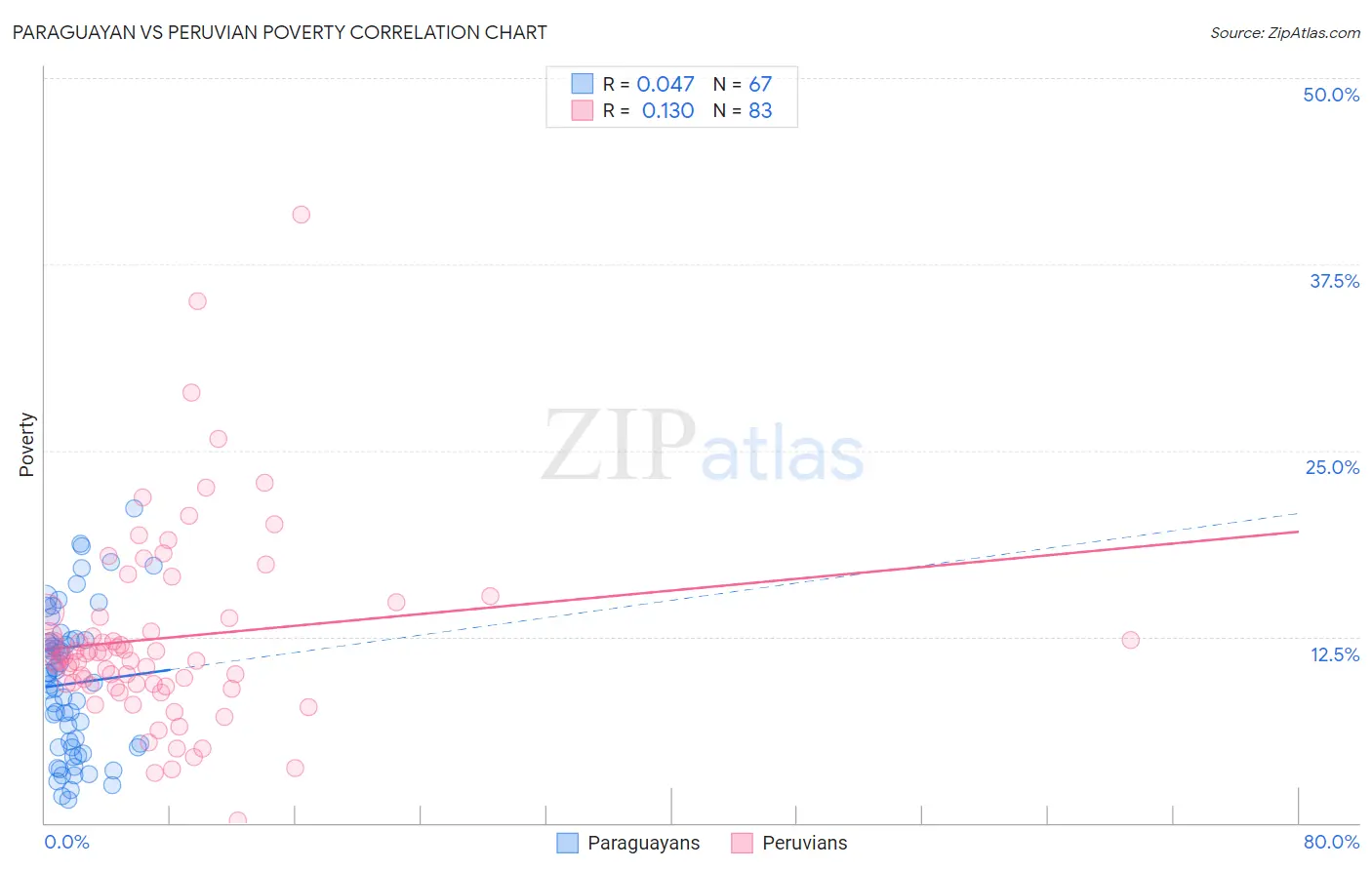 Paraguayan vs Peruvian Poverty