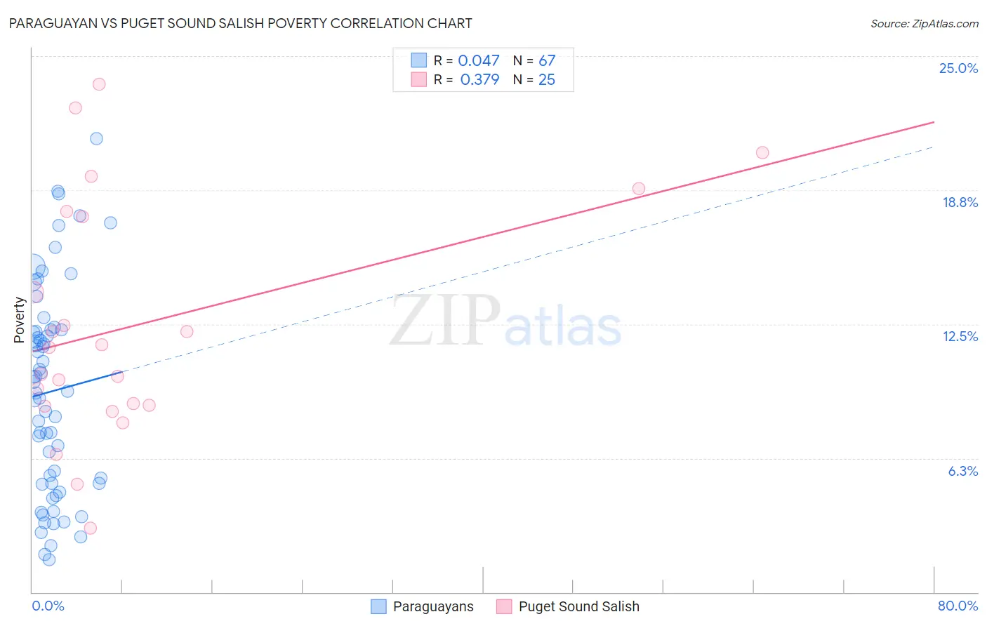 Paraguayan vs Puget Sound Salish Poverty