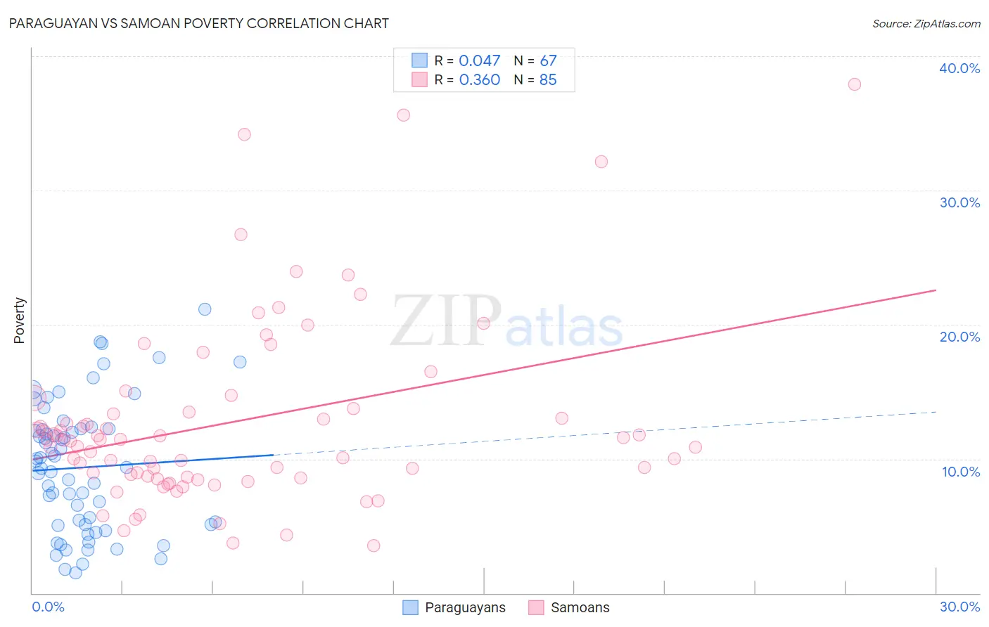 Paraguayan vs Samoan Poverty