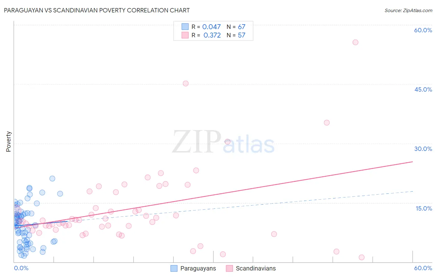 Paraguayan vs Scandinavian Poverty