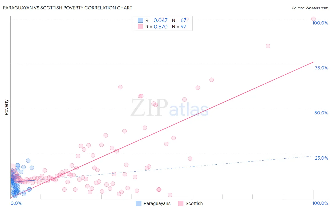 Paraguayan vs Scottish Poverty