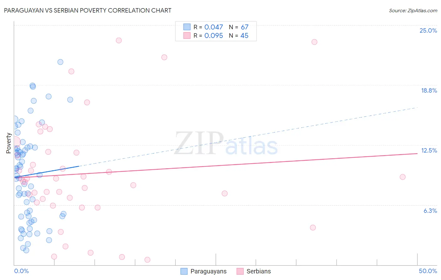 Paraguayan vs Serbian Poverty