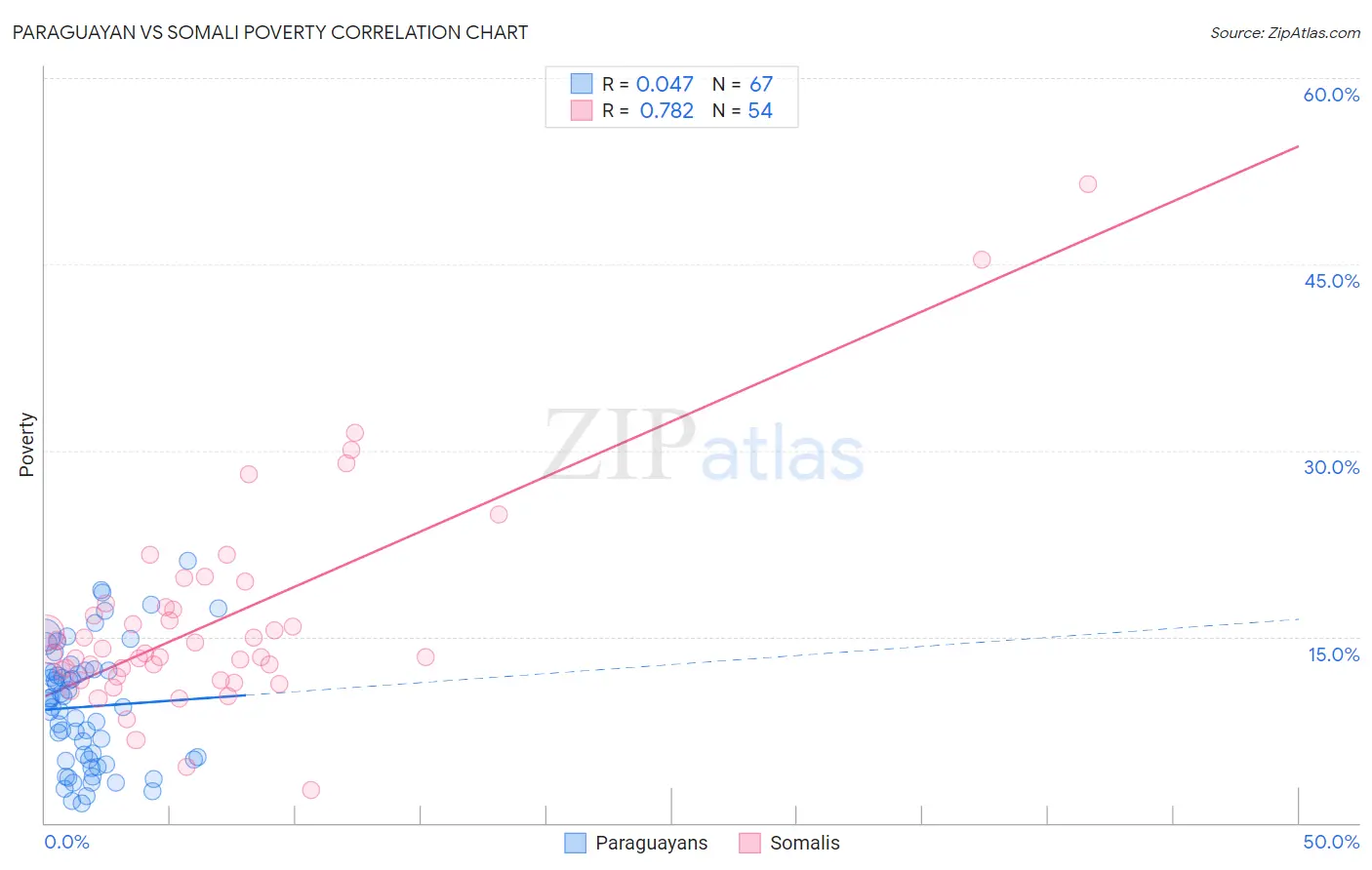 Paraguayan vs Somali Poverty