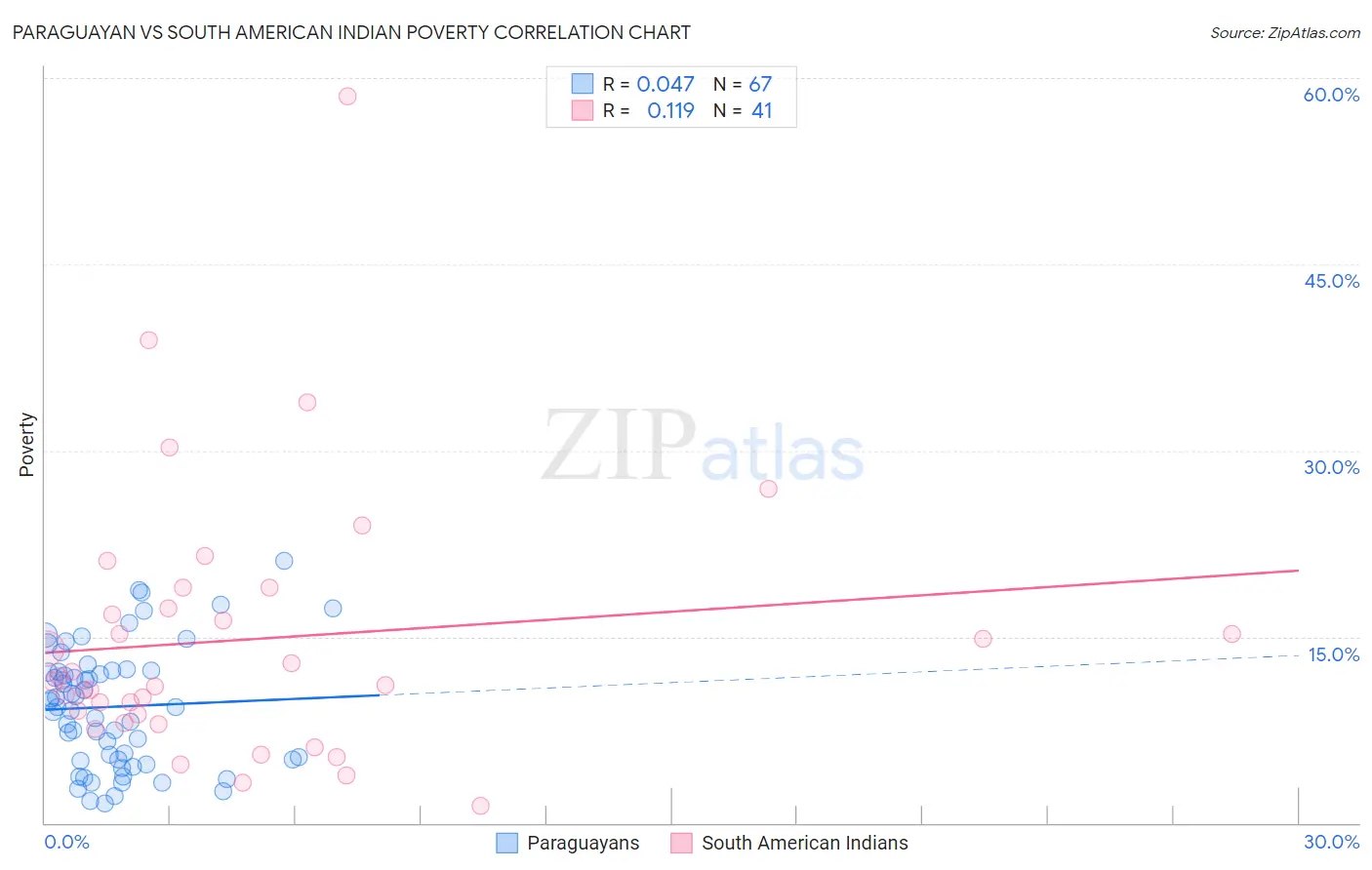 Paraguayan vs South American Indian Poverty