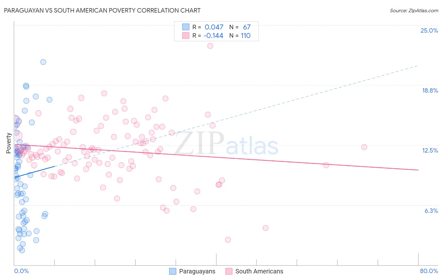 Paraguayan vs South American Poverty