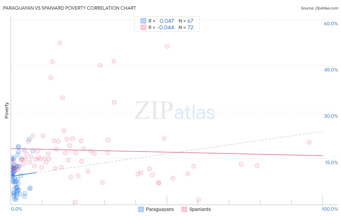 Paraguayan vs Spaniard Poverty
