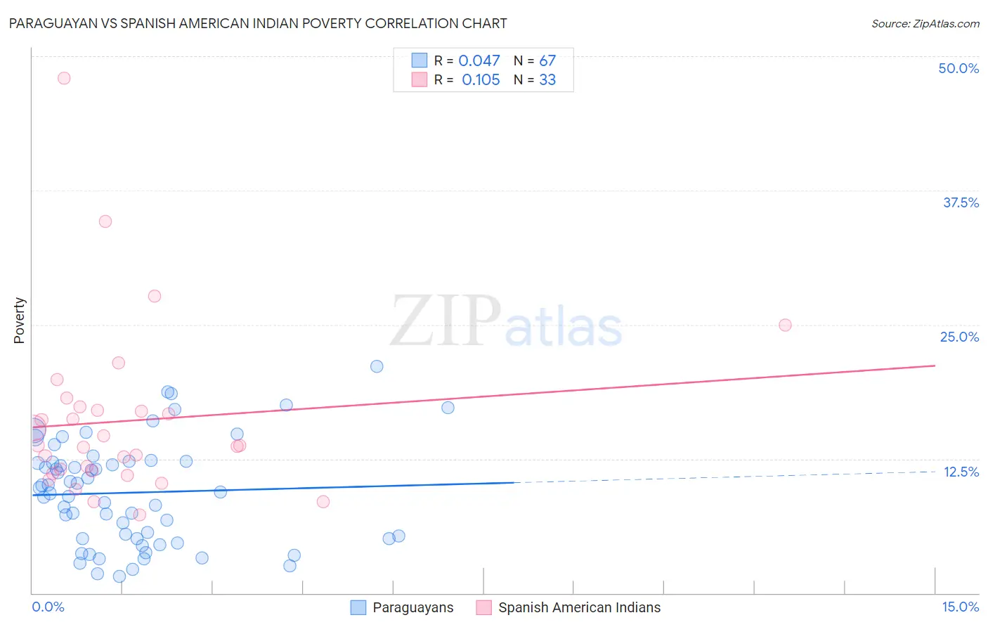 Paraguayan vs Spanish American Indian Poverty
