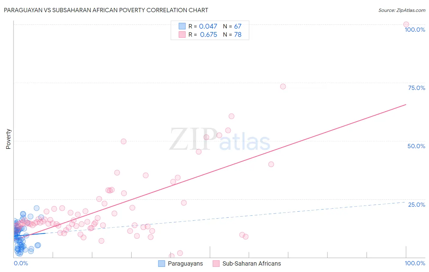 Paraguayan vs Subsaharan African Poverty