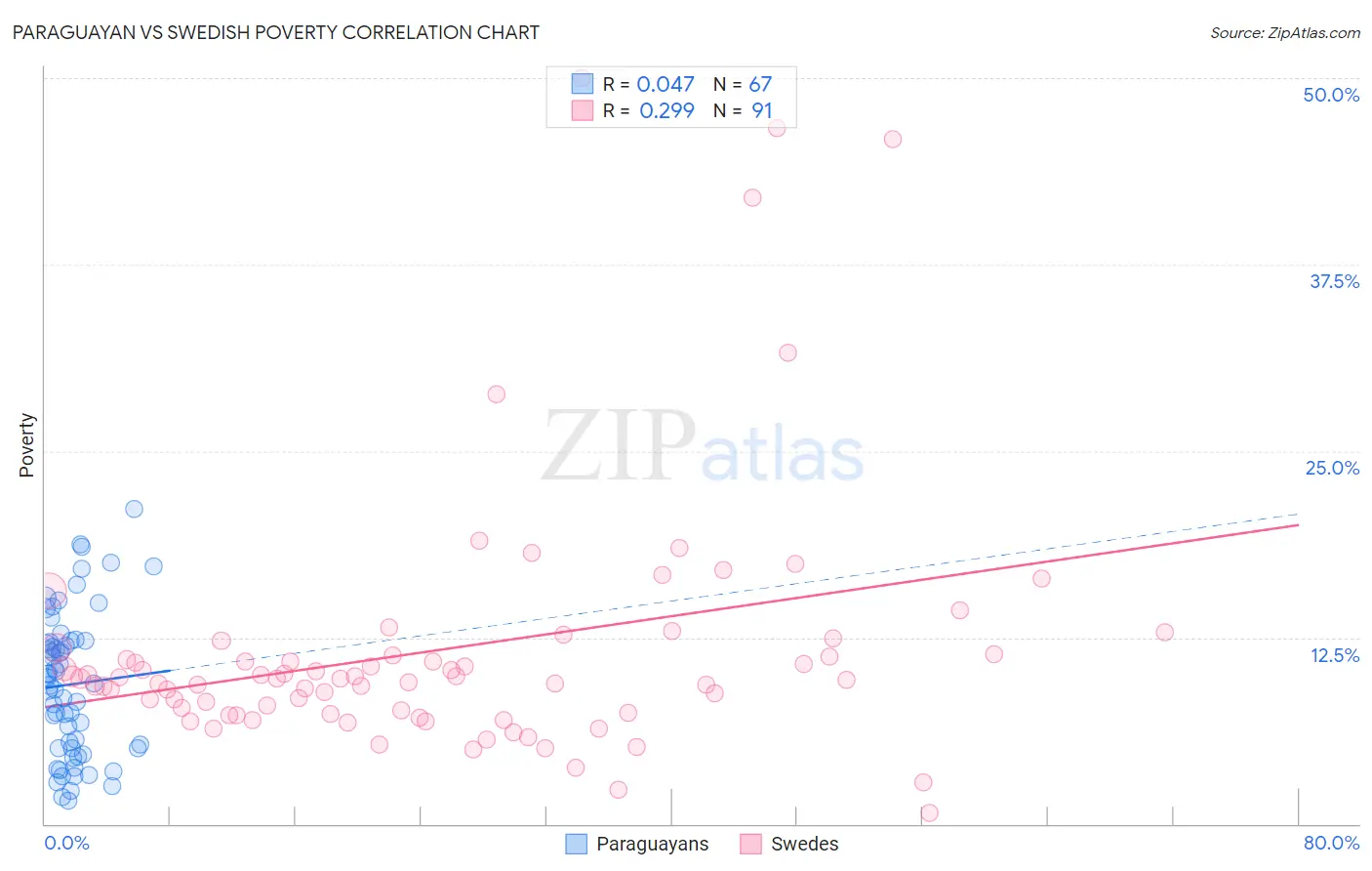 Paraguayan vs Swedish Poverty