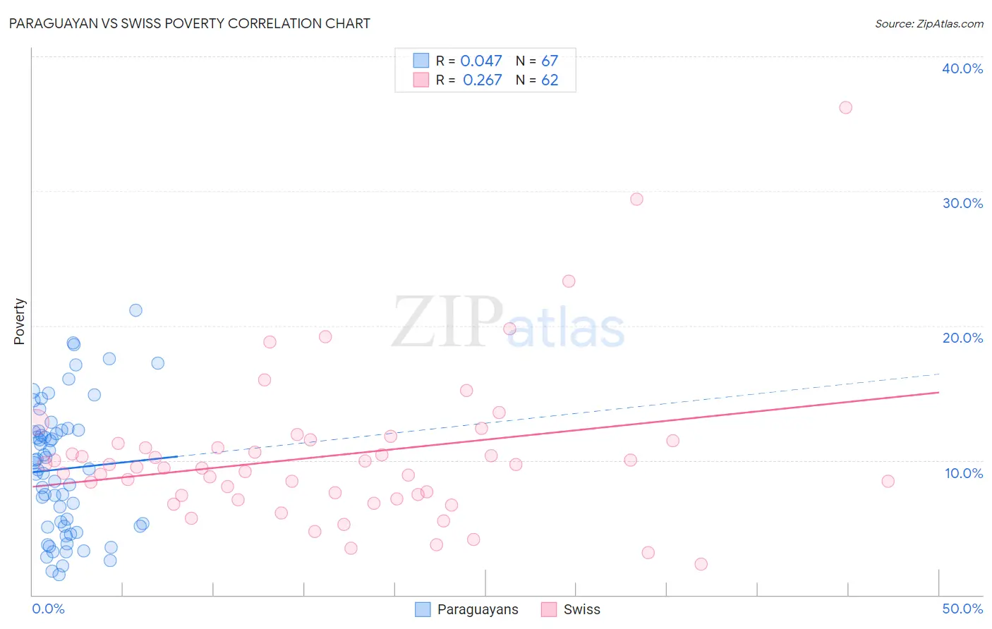 Paraguayan vs Swiss Poverty