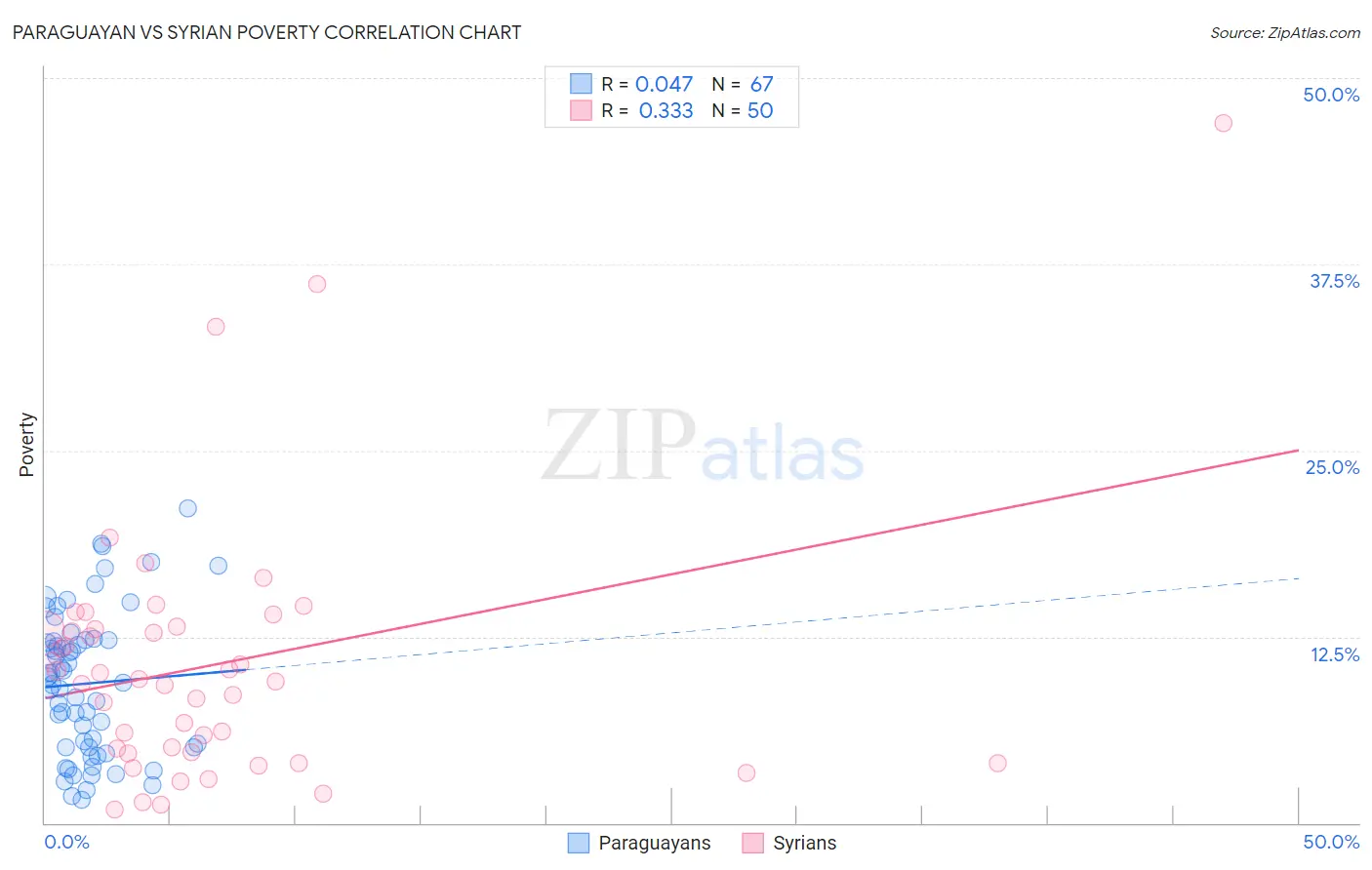Paraguayan vs Syrian Poverty