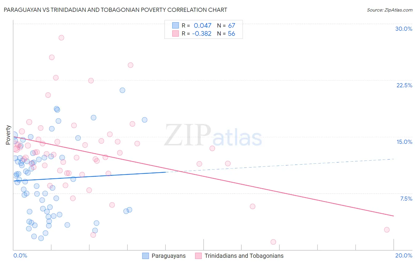 Paraguayan vs Trinidadian and Tobagonian Poverty