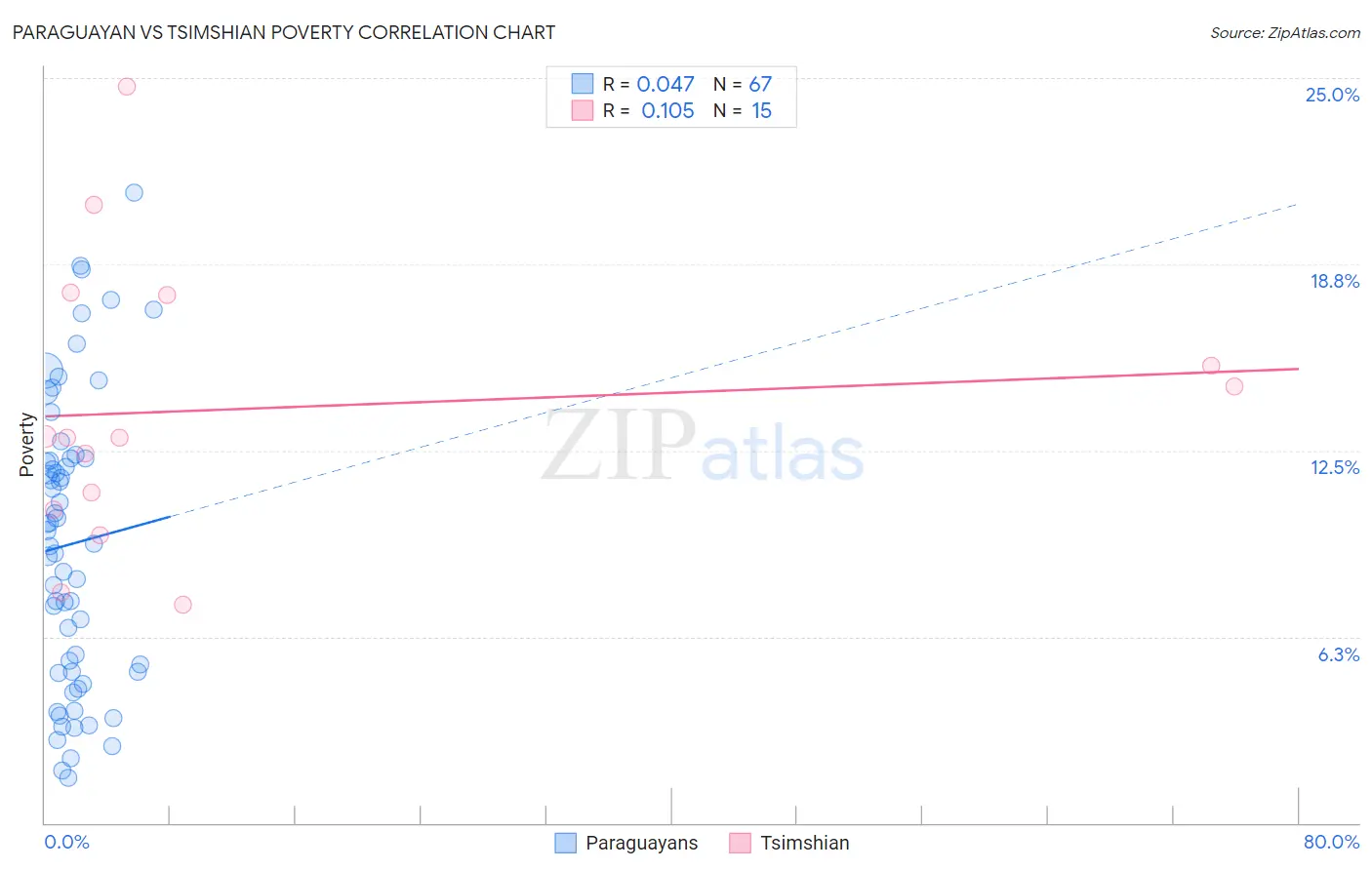 Paraguayan vs Tsimshian Poverty