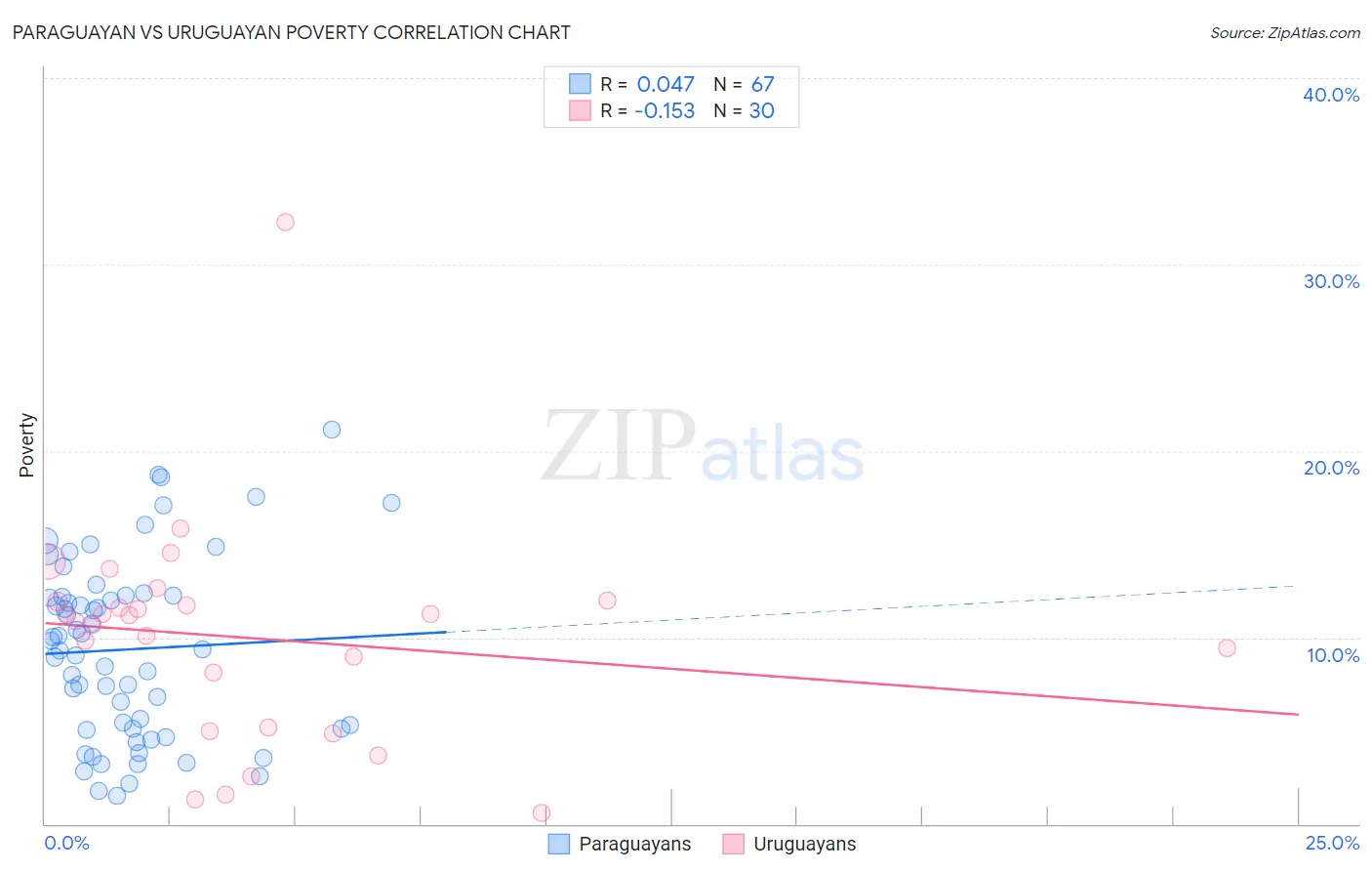 Paraguayan vs Uruguayan Poverty