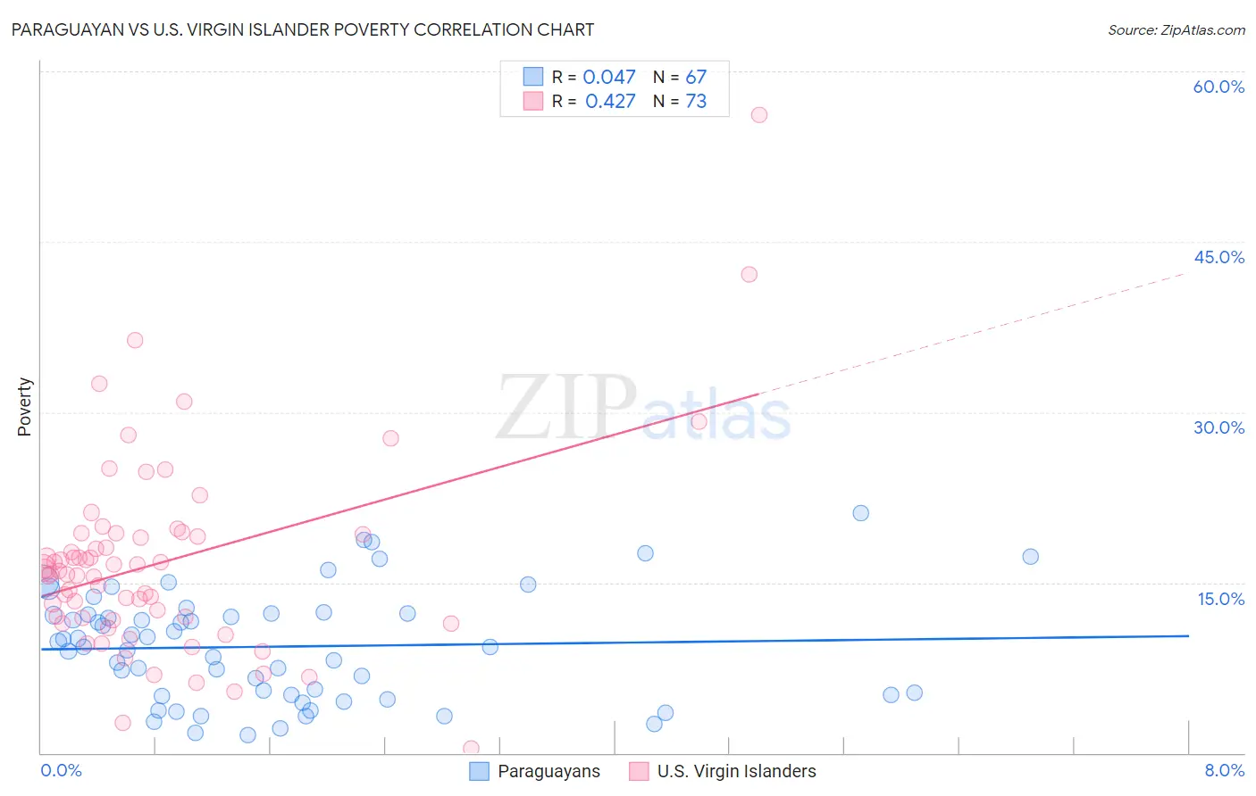 Paraguayan vs U.S. Virgin Islander Poverty