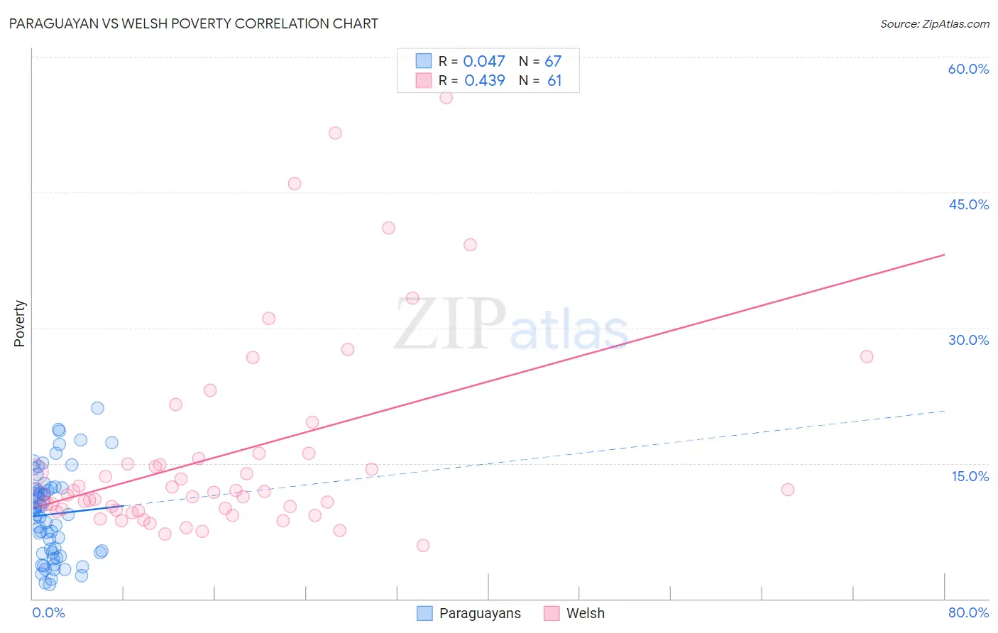 Paraguayan vs Welsh Poverty