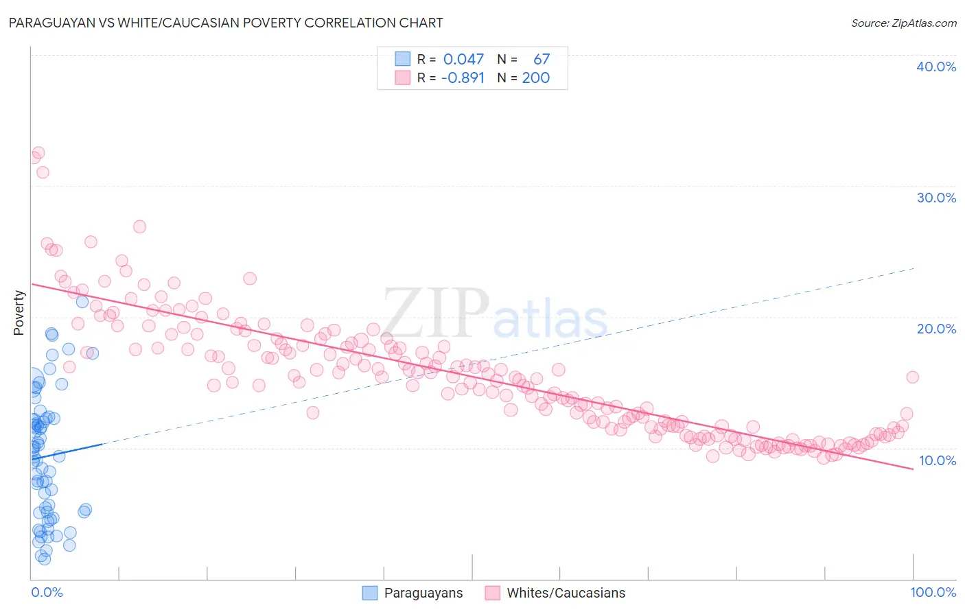 Paraguayan vs White/Caucasian Poverty