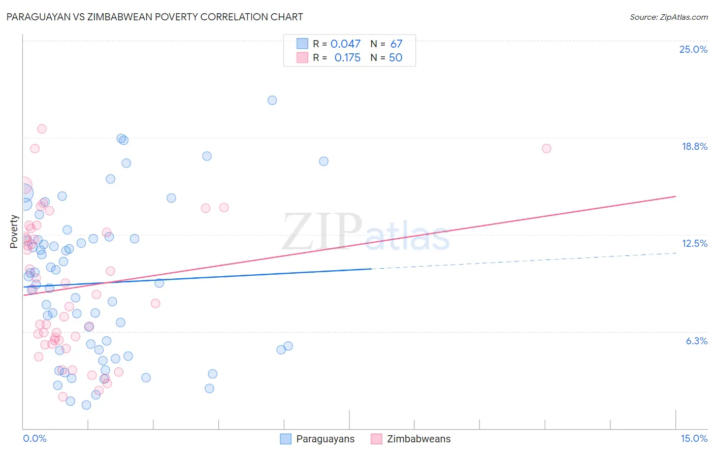Paraguayan vs Zimbabwean Poverty