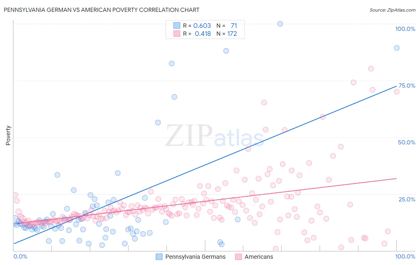 Pennsylvania German vs American Poverty