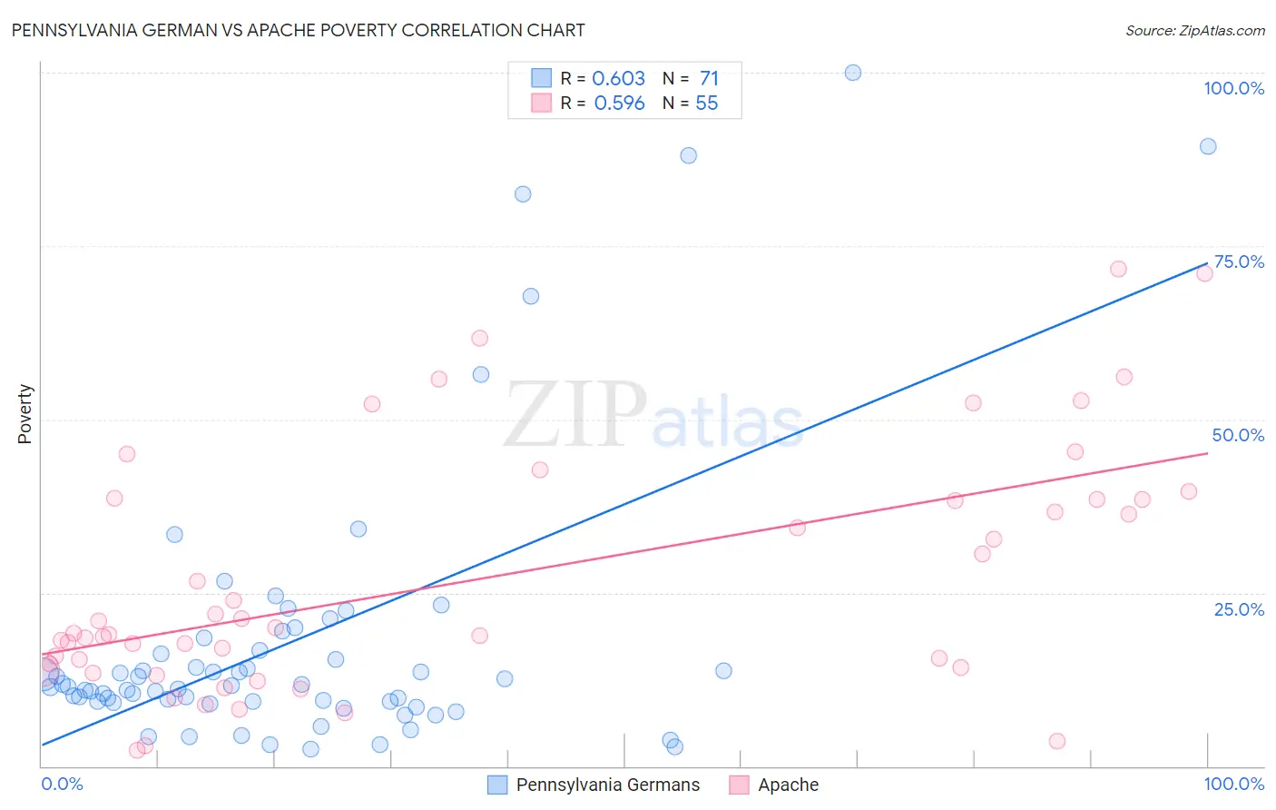 Pennsylvania German vs Apache Poverty