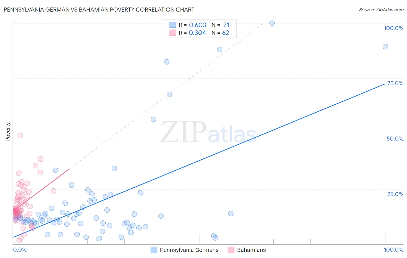 Pennsylvania German vs Bahamian Poverty
