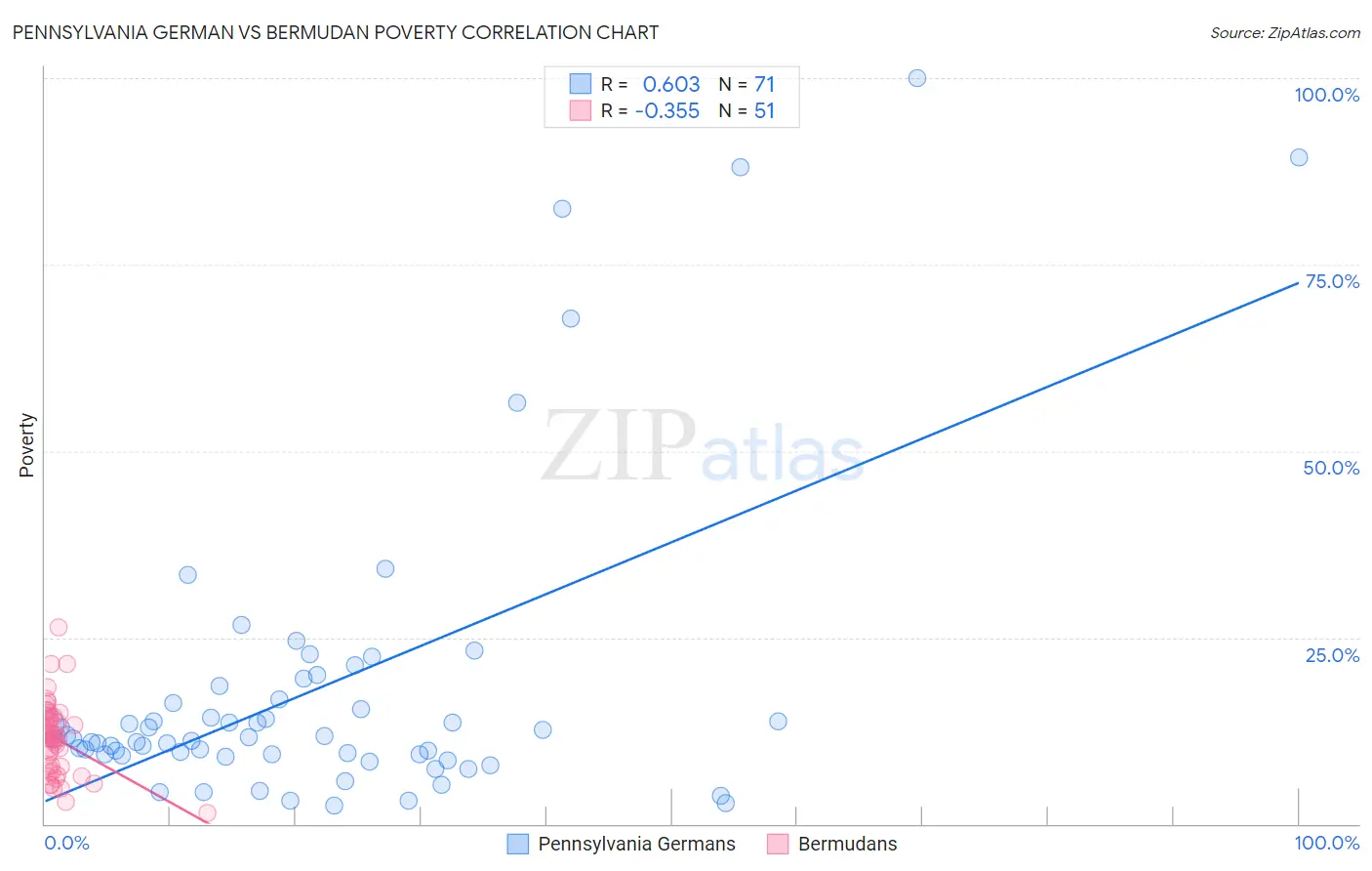 Pennsylvania German vs Bermudan Poverty