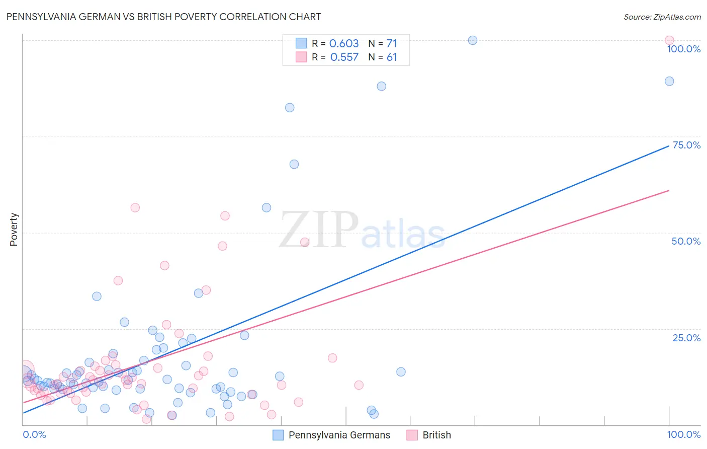 Pennsylvania German vs British Poverty