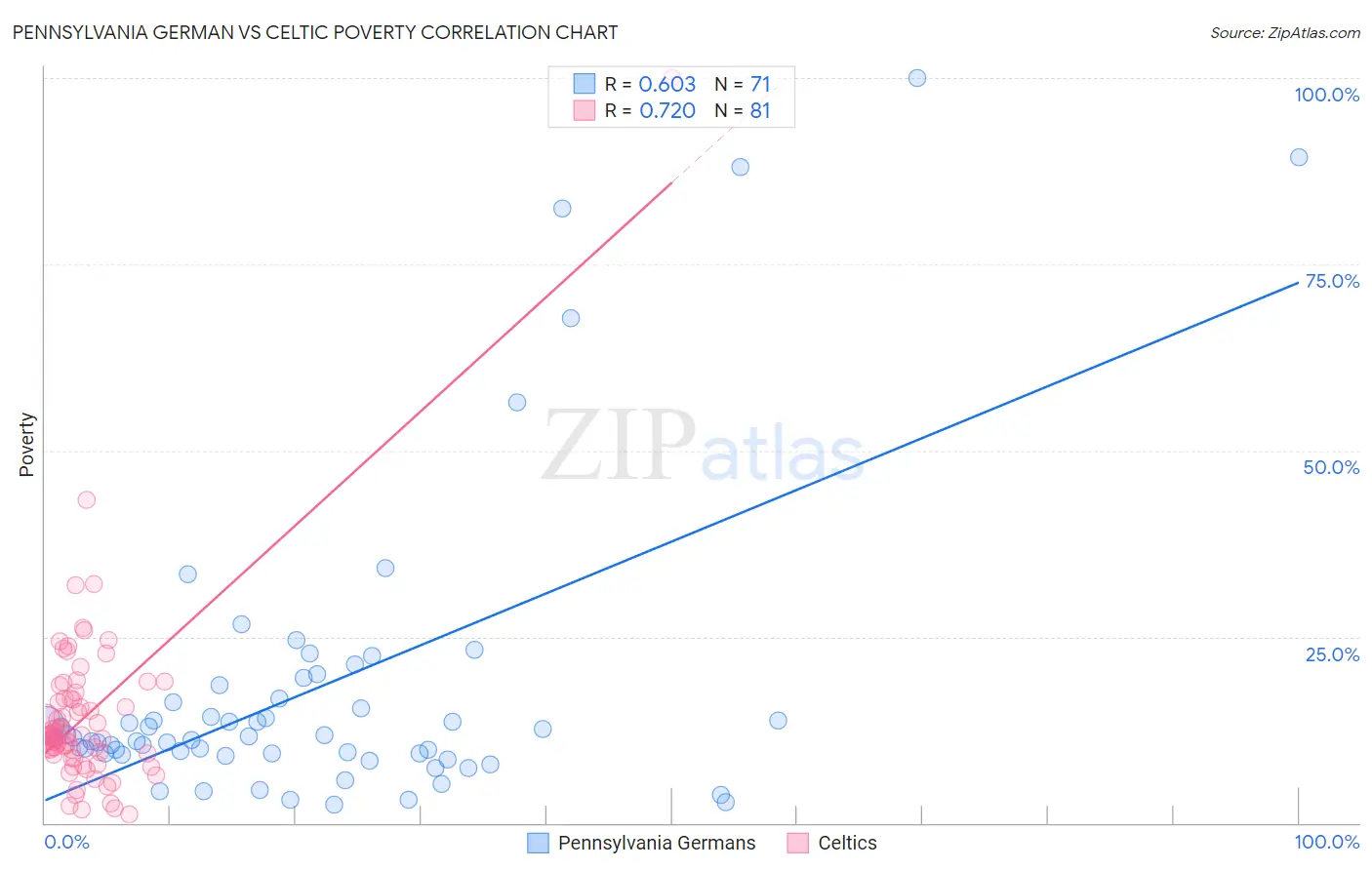 Pennsylvania German vs Celtic Poverty