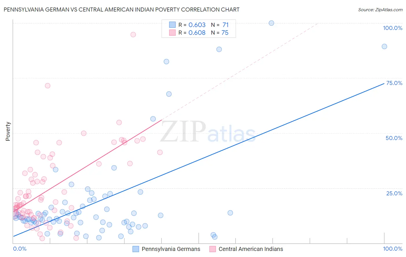Pennsylvania German vs Central American Indian Poverty