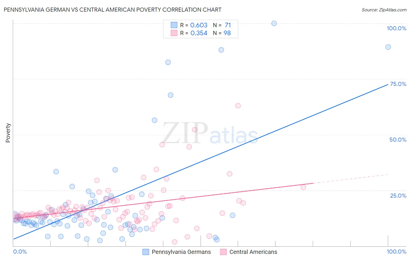 Pennsylvania German vs Central American Poverty
