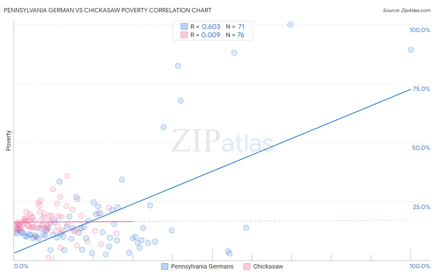 Pennsylvania German vs Chickasaw Poverty