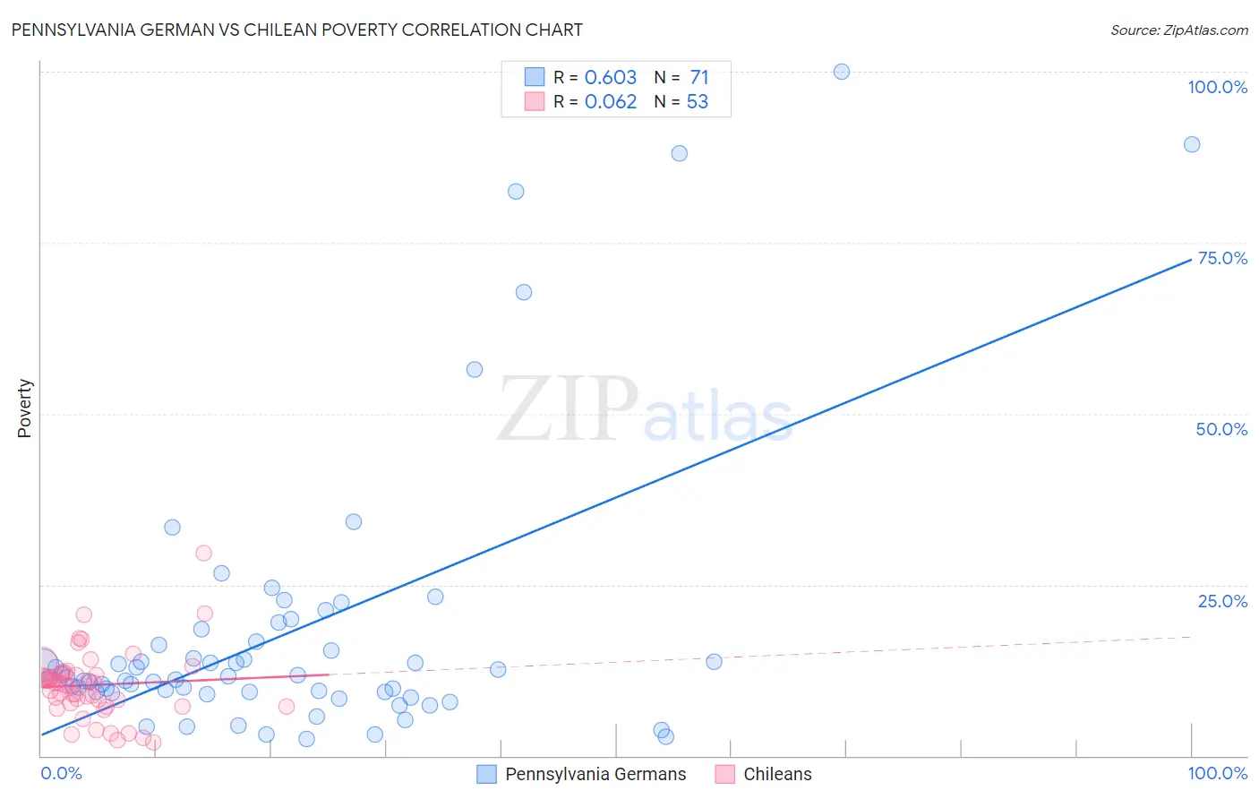 Pennsylvania German vs Chilean Poverty