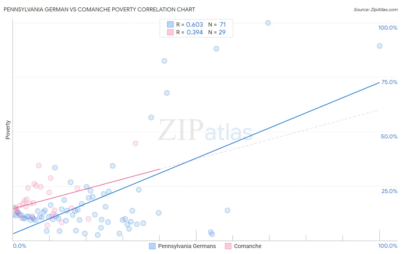 Pennsylvania German vs Comanche Poverty