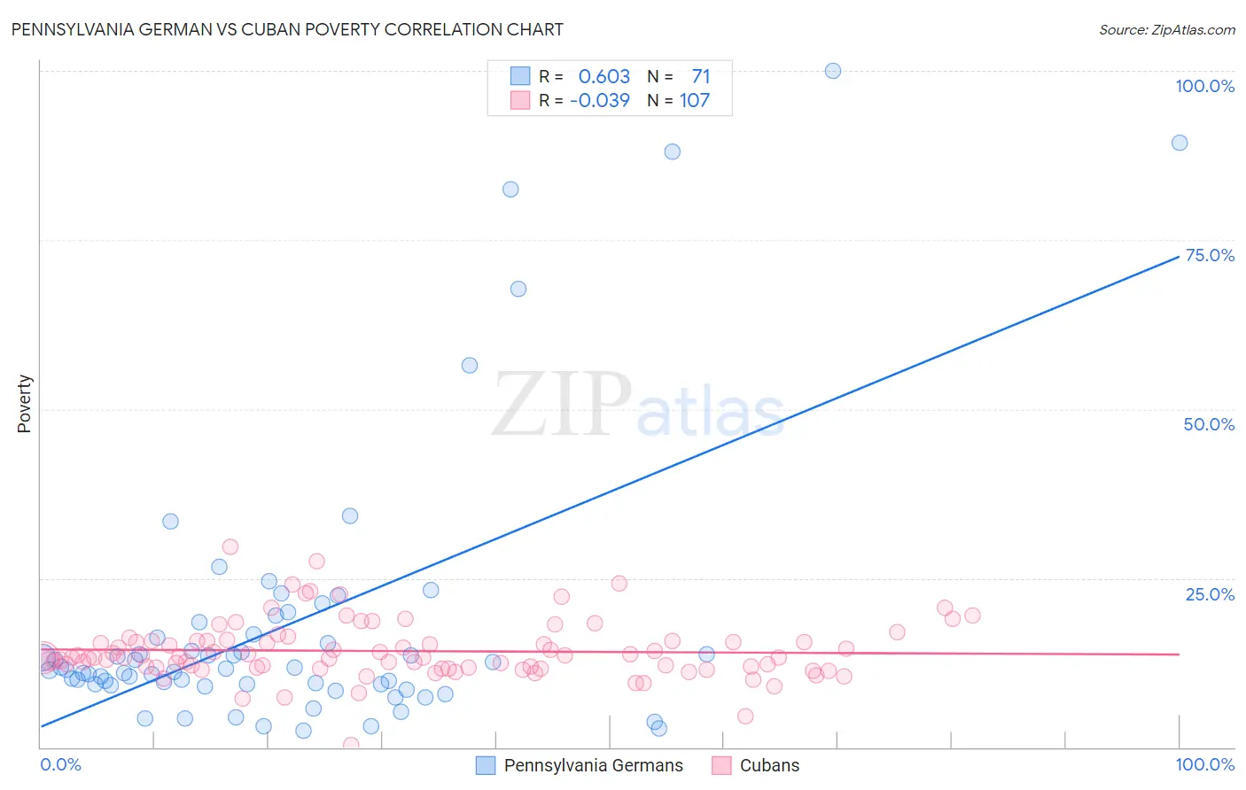 Pennsylvania German vs Cuban Poverty