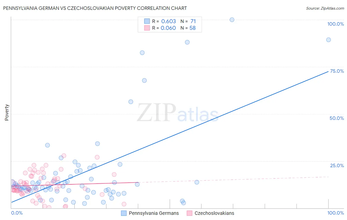Pennsylvania German vs Czechoslovakian Poverty