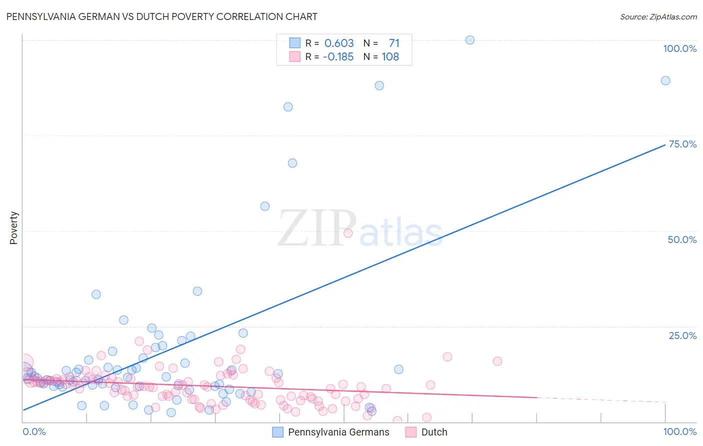 Pennsylvania German vs Dutch Poverty