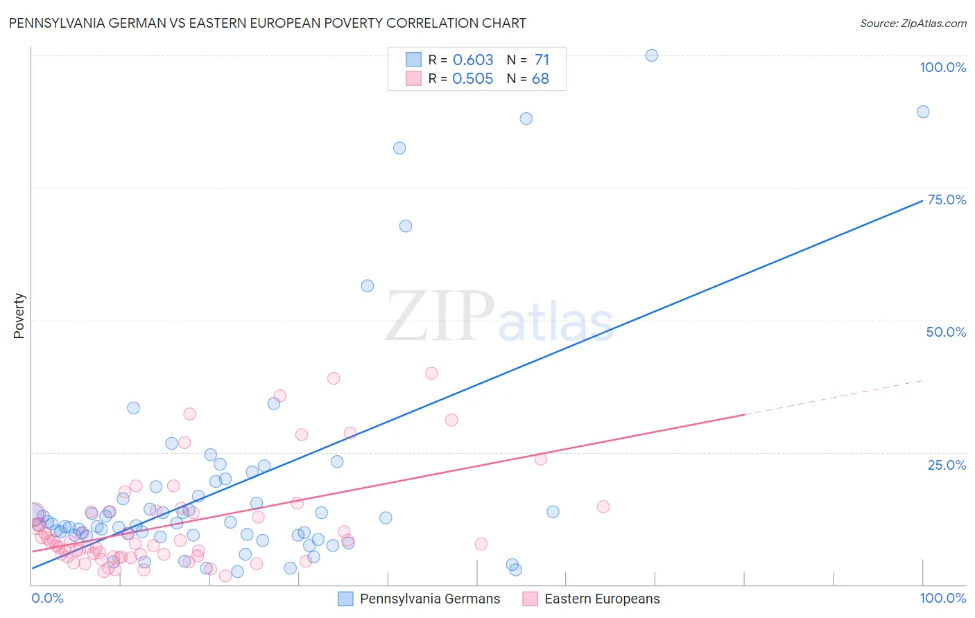 Pennsylvania German vs Eastern European Poverty