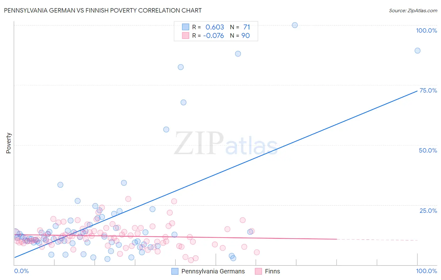 Pennsylvania German vs Finnish Poverty