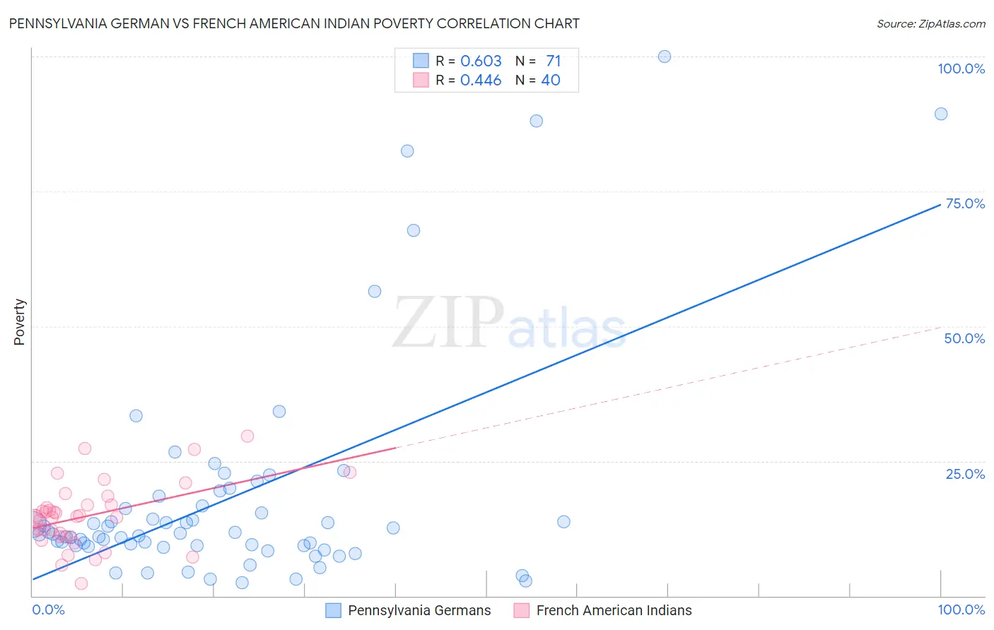 Pennsylvania German vs French American Indian Poverty