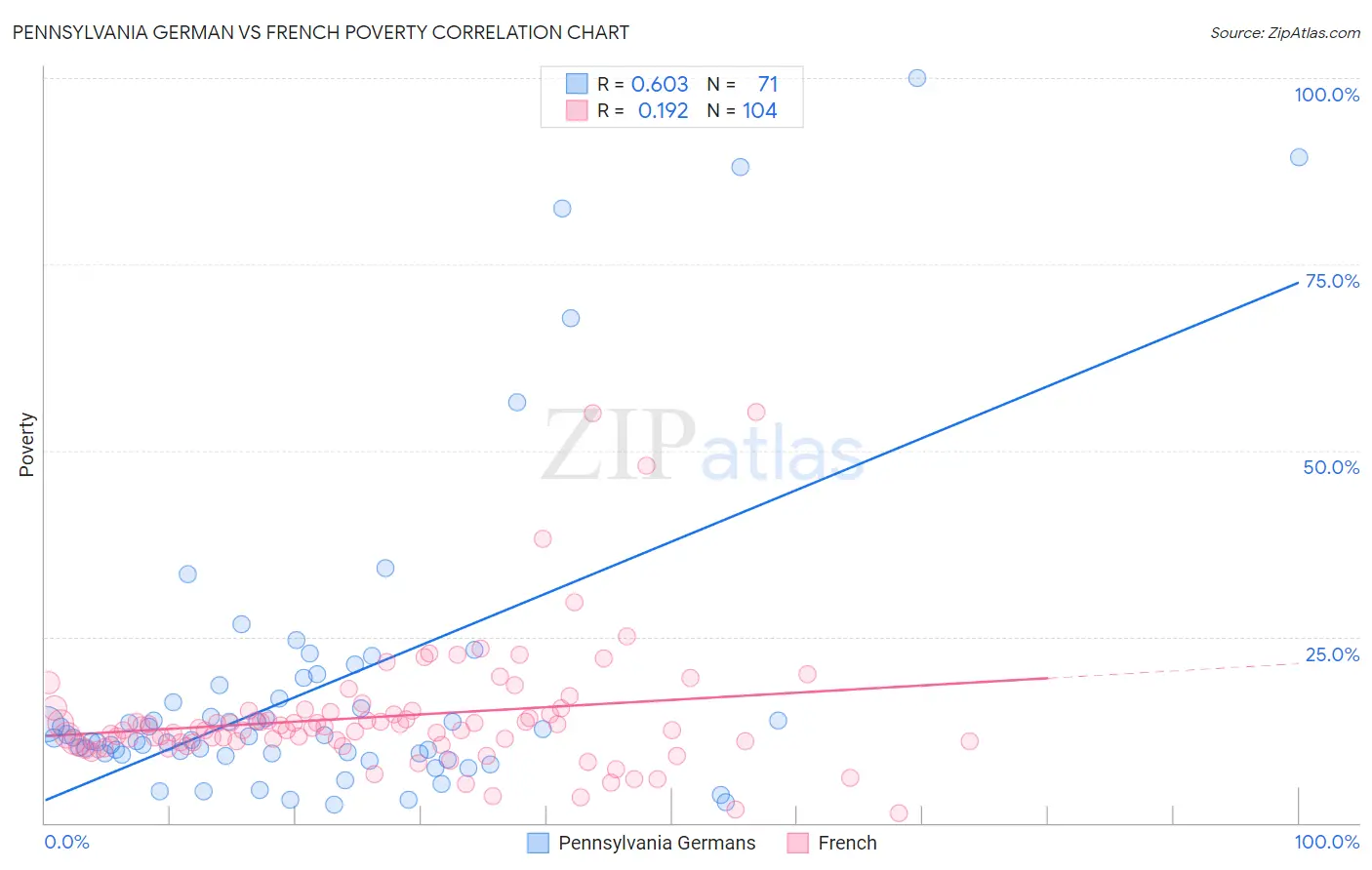 Pennsylvania German vs French Poverty