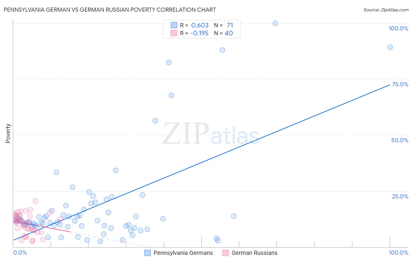 Pennsylvania German vs German Russian Poverty