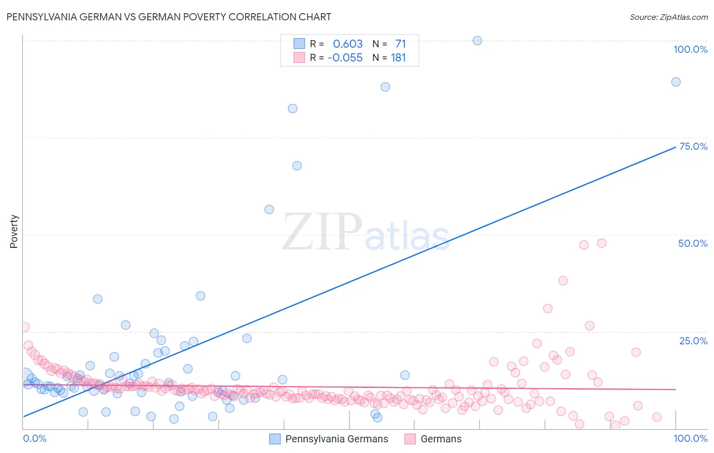 Pennsylvania German vs German Poverty