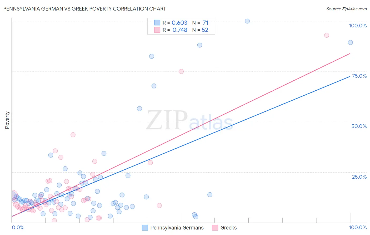 Pennsylvania German vs Greek Poverty