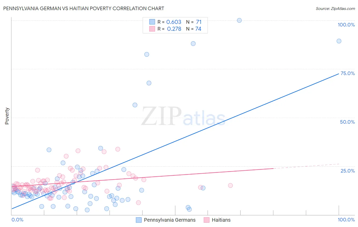 Pennsylvania German vs Haitian Poverty