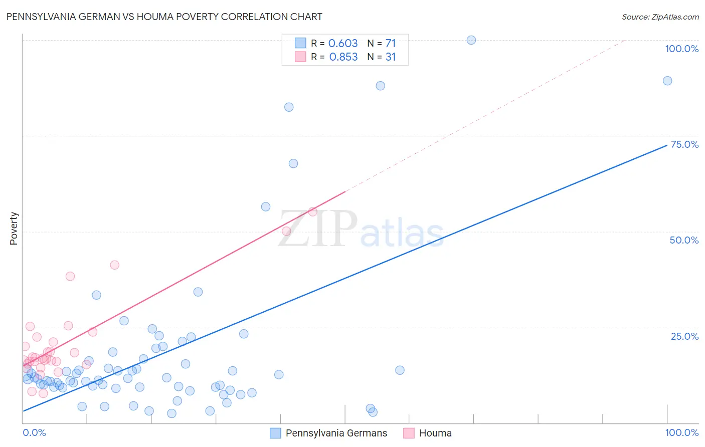 Pennsylvania German vs Houma Poverty