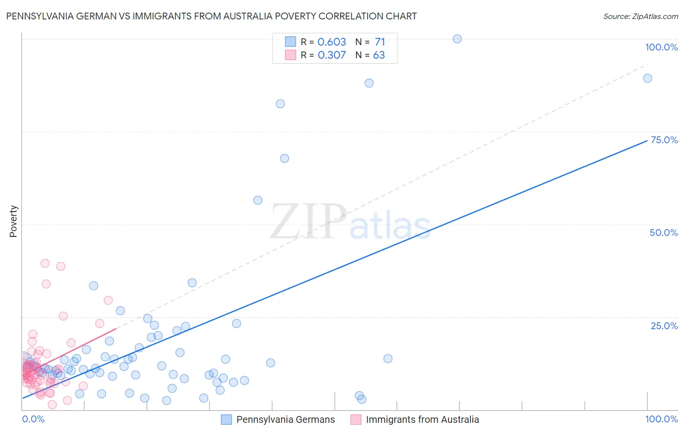Pennsylvania German vs Immigrants from Australia Poverty