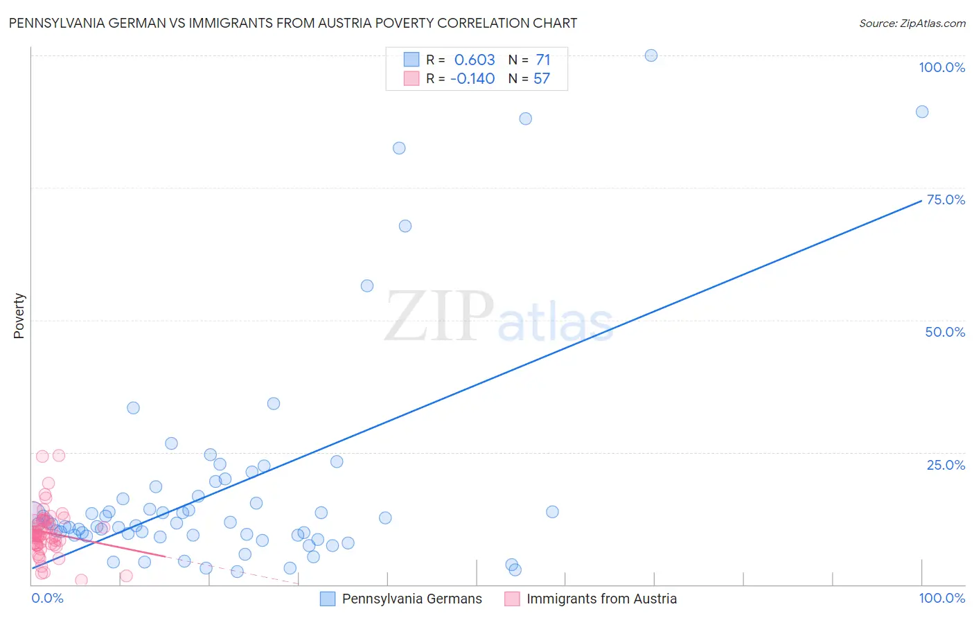 Pennsylvania German vs Immigrants from Austria Poverty